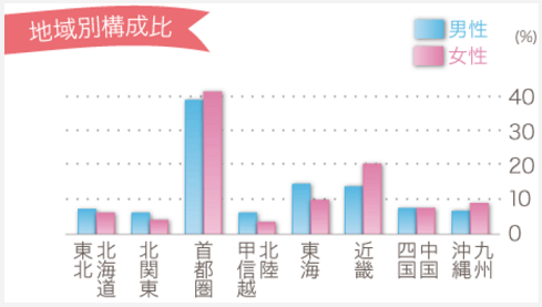 楽天オーネット会員情報 会員数 男女比 年齢層など調べてみた