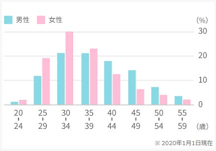 オーネット会員情報｜会員数・男女比・年齢層など調べてみた 